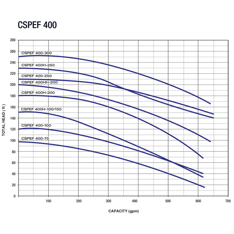 PEARL by EBARA Flanged Stainless Steel Centrifugal Pump - CSPEF WITH TEFC MOTOR