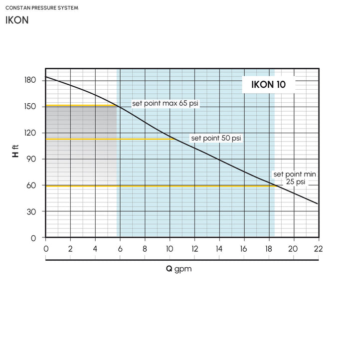 Constant Pressure Pump System IKON 1 and 2 HP Pearl