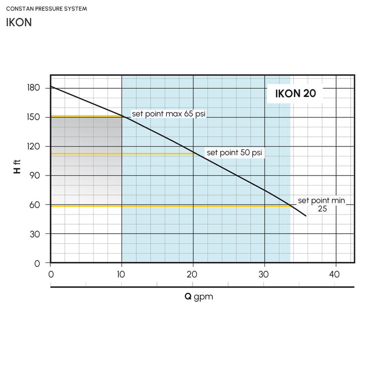 Constant Pressure Pump System IKON 1 and 2 HP Pearl