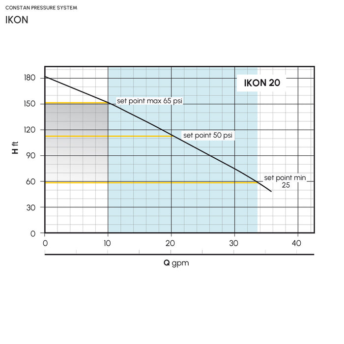 Constant Pressure Pump System IKON 1 and 2 HP Pearl