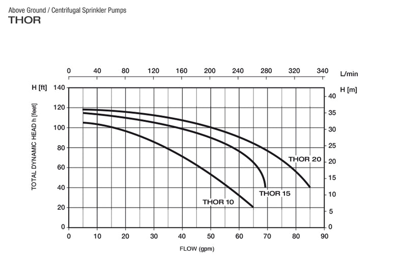Pearl Centrifugal Irrigation / Sprinkler Water Pump - Model THOR -  Booster & Irrigation System Pumps