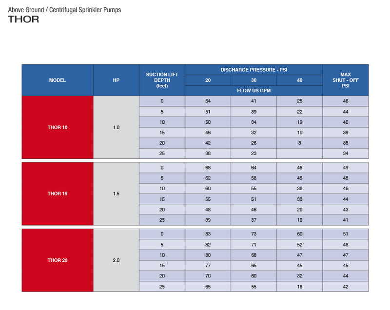 Pearl Centrifugal Irrigation / Sprinkler Water Pump - Model THOR -  Booster & Irrigation System Pumps