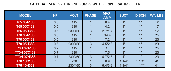 CALPEDA T SERIES - TURBINE PUMPS WITH PERIPHERAL IMPELLER  2