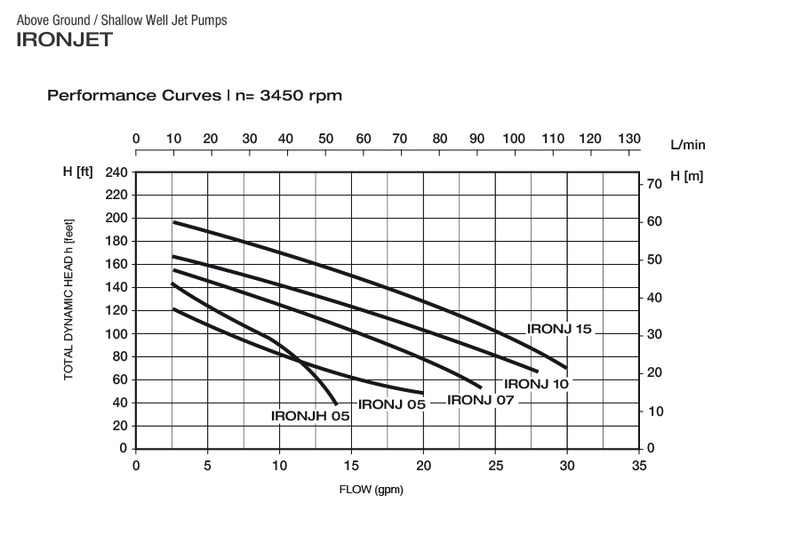 PEARL SHALLOW WELL JET PUMP - MODEL IRONJ  2  3