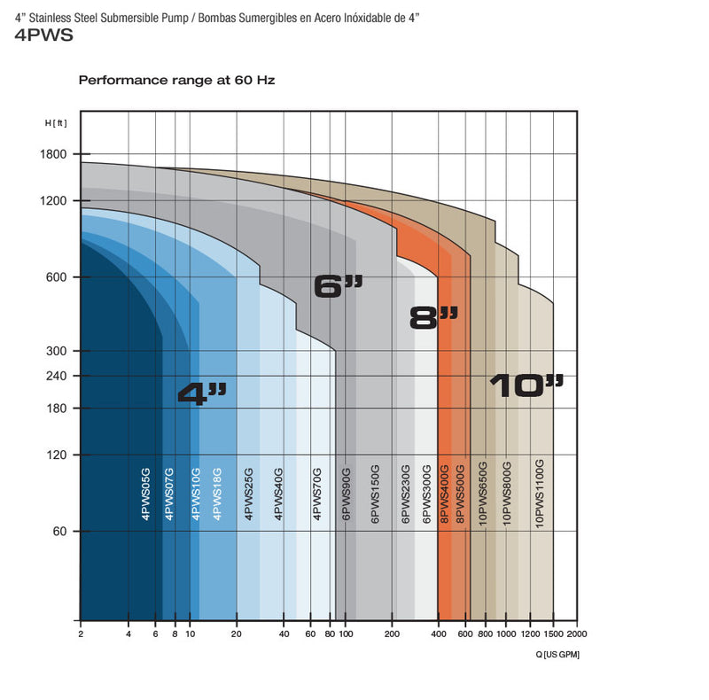 PEARL 4" SUBMERSIBLE WATER PUMP- 4PWS - STAINLESS STEEL AISI 304 - PUMP END ONLY  2  3  4  5