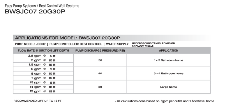 BEST CONTROL WELL SYSTEM - BWSJC07 20G30P - A EASY PUMP SYSTEMS - 20 GPM  2  3  4