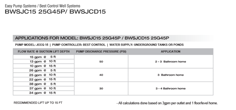 BEST CONTROL WELL SYSTEM - BWSJC15 25G45P - EASY PUMP SYSTEMS - 25 GPM  2  3  4