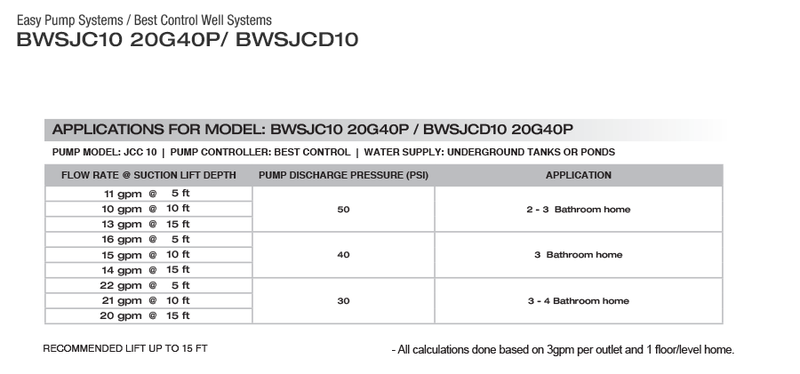 BEST CONTROL DELUXE WELL SYSTEM - BWSJCD10 20G40P - EASY PUMP SYSTEMS - 20 GPM  2  3  4