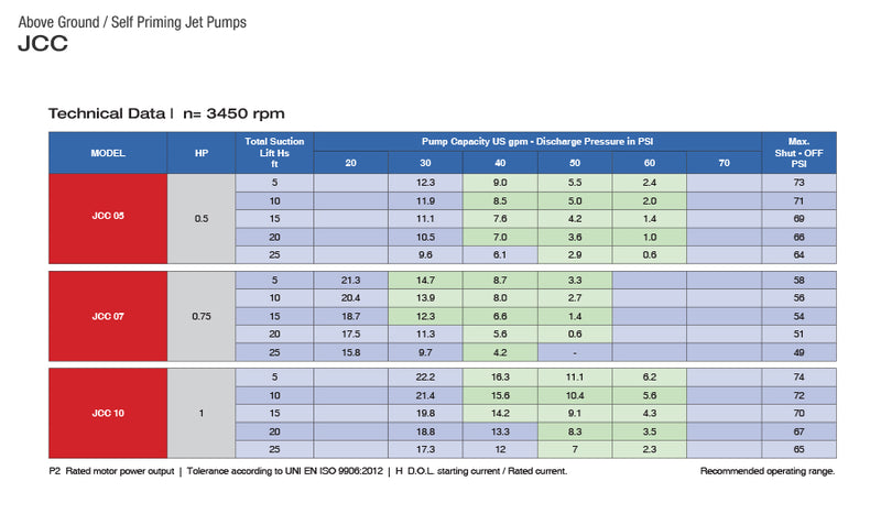 PEARL CAST IRON SHALLOW WELL SELF PRIMING JET PUMP - JCC Models  2  3  4  5  6