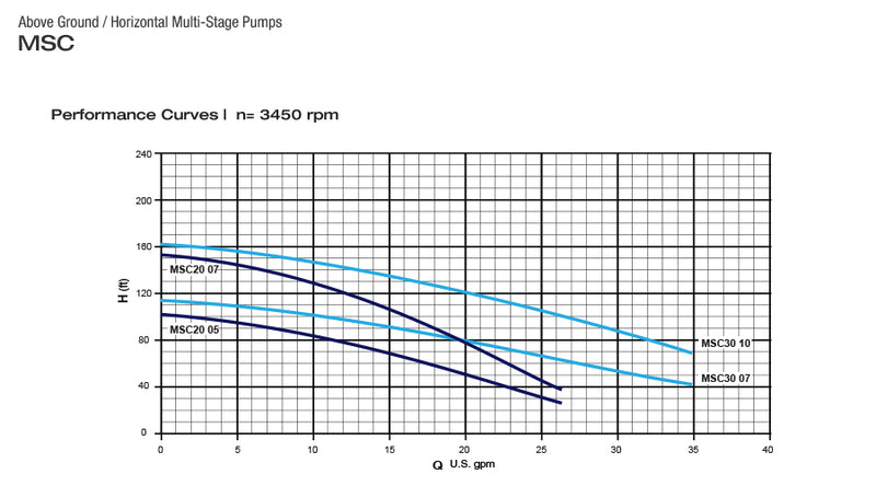 PEARL STAINLESS STEEL MULTI STAGE PUMP - MSC20 MODEL  2  3  4