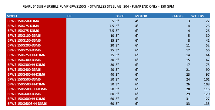 PEARL 6" SUBMERSIBLE PUMP 6PWS150G  - PUMP END ONLY - 150 GPM  2  3