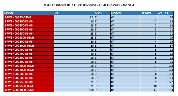 PEARL 8" SUBMERSIBLE PUMP 8PWS400G - PUMP END ONLY - 400 GPM  2