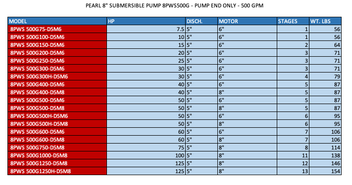 PEARL 8" SUBMERSIBLE PUMP 8PWS500G - PUMP END ONLY - 500 GPM  2