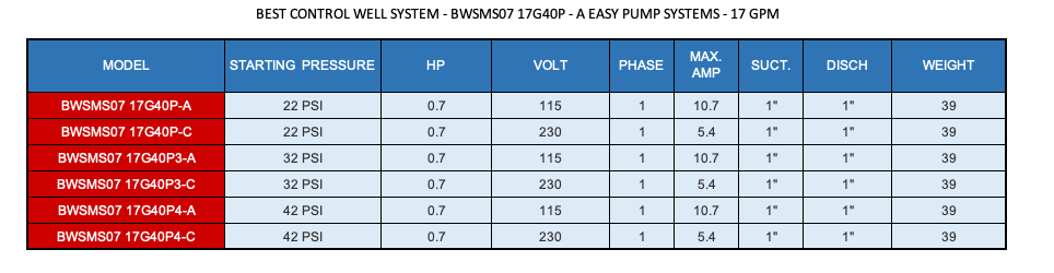 BEST CONTROL WELL SYSTEM - BWSMS07 17G40P - A EASY PUMP SYSTEMS - 17 GPM  2