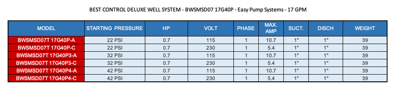 BEST CONTROL DELUXE WELL SYSTEMS WITH MULTISTAGE CENTRIFUGAL PUMP SURGE TANK INCLUDED - BWSMS07T 17G40P  2  3