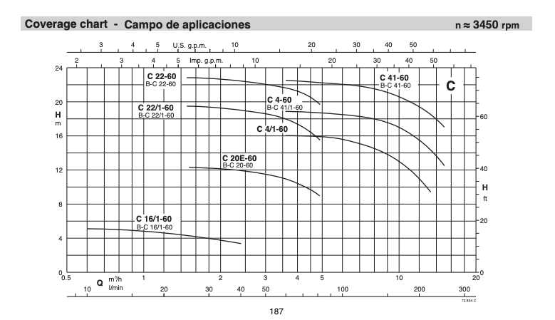 Calpeda BCM 16/1E Open Impeller Centrifugal Pump