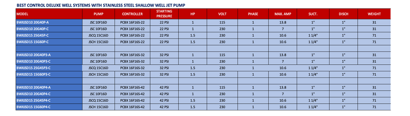Water Booster Pump for Irrigation and Home.  Best Control Deluxe System - BWXJSD15 25G45P - 25GPM - 1.5 HP